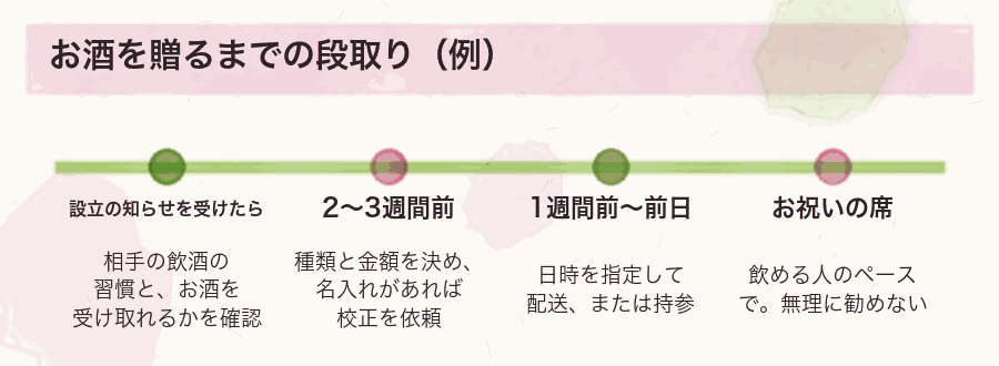 お酒を贈るまでの段取り(例)