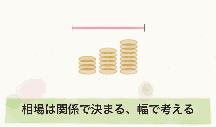 相場は関係で決まる、幅で考える