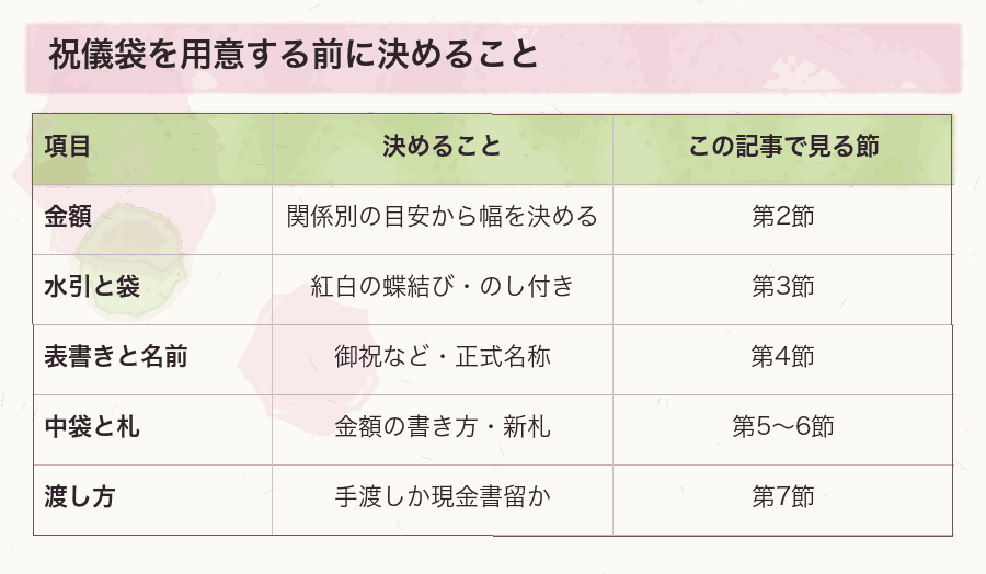 祝儀袋を用意する前に決めること