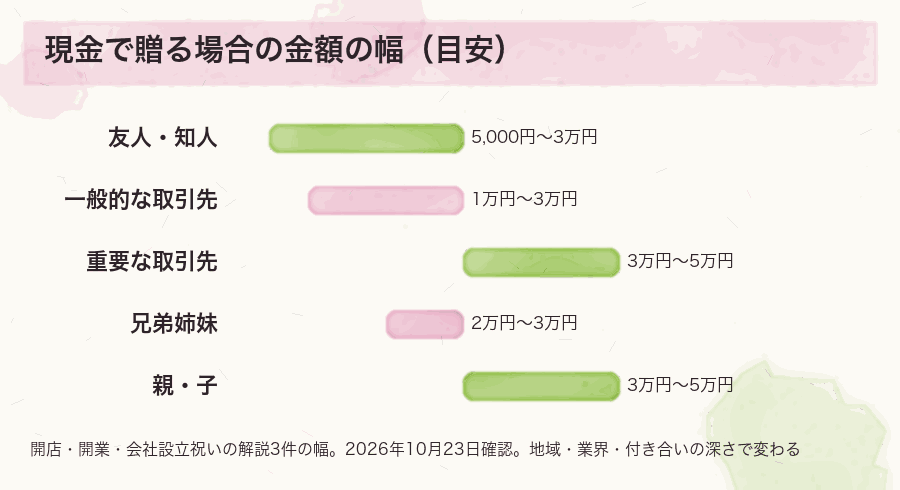 現金で贈る場合の金額の幅（目安）