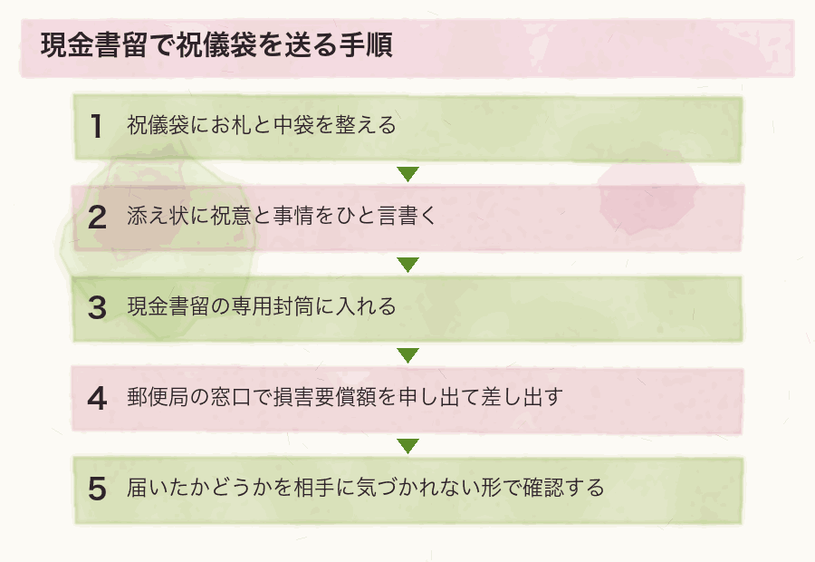 現金書留で祝儀袋を送る手順