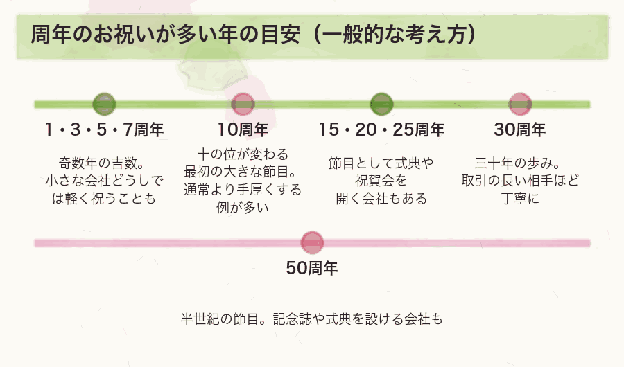 周年のお祝いが多い年の目安（一般的な考え方）