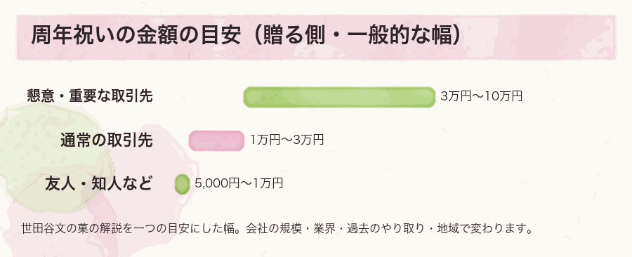 周年祝いの金額の目安（贈る側・一般的な幅）