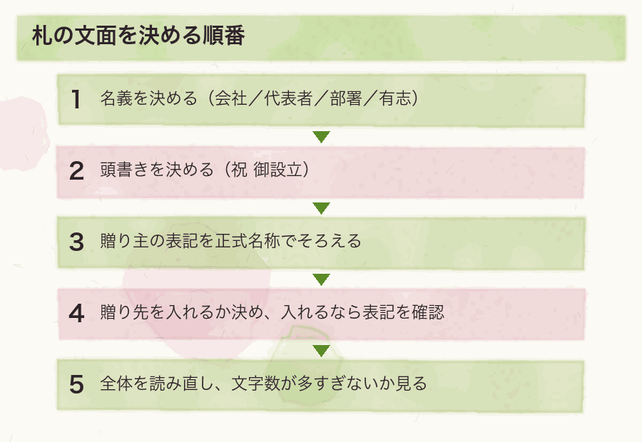 札の文面を決める順番