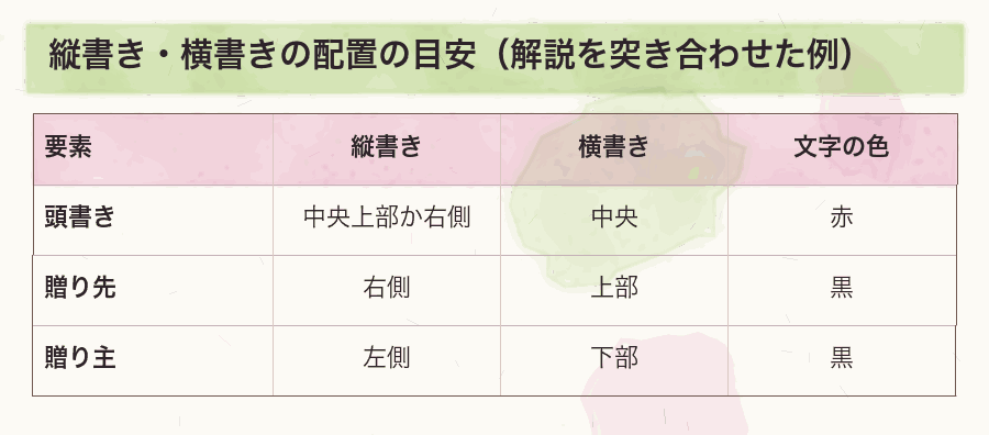 縦書き・横書きの配置の目安(解説を突き合わせた例)