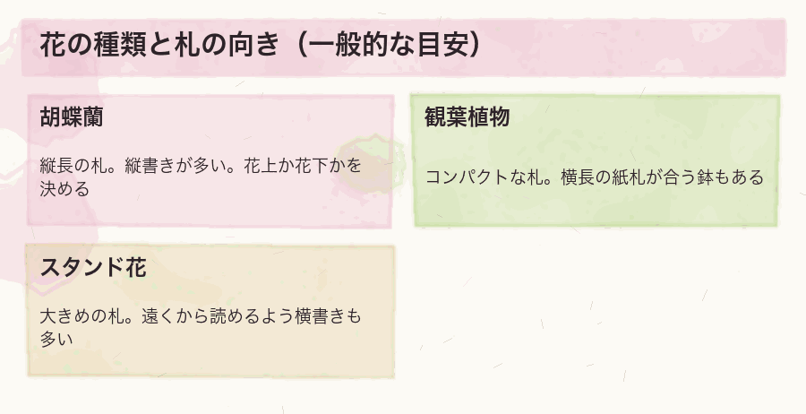 花の種類と札の向き（一般的な目安）