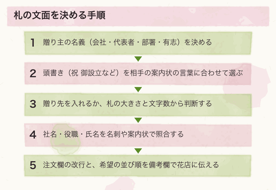札の文面を決める手順