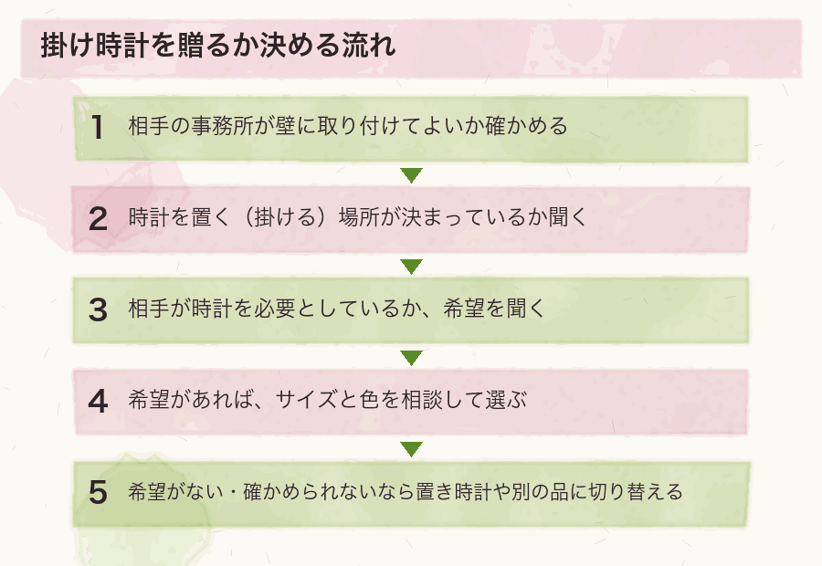 掛け時計を贈るか決める流れ