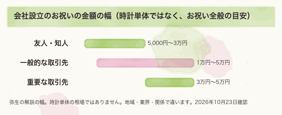 会社設立のお祝いの金額の幅（時計単体ではなく、お祝い全般の目安）