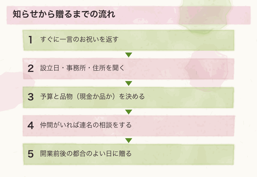 知らせから贈るまでの流れ