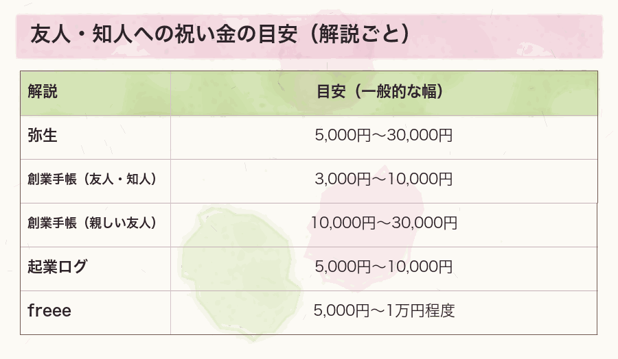 友人・知人への祝い金の目安（解説ごと）